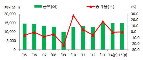 가전 2014년가전수출은상반기곡면 대형 고화질 3D 스마트홈등의 HW 및 SW 기술우위를바탕으로프리미엄제품수출호조및브라질월드컵의특수가있었음에도불구하고 TV 판매단가지속하락, TV부품현지조달확대등의영향으로수출감소 2015년슈퍼프리미엄 ( 셰프컬렉션시리즈등 ) 등고기능백색가전공급지속, 양자점TV 등신제품출시, OLED 조명본격화에도불구하고가전수출의 40%