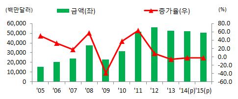 석유제품 2014년에는중국, 인도의자국정제능력의확충, 미국을제외한일본, EU 등의선진국경기부진여파로석유제품수출이감소하여석유제품수출은전년대비 1.9% 감소한 518억달러로추정 2015년에는원유가격 정제마진동반하락, 미국의기준금리인상에따른신흥국경기위축, 일본 EU의경기회복지연으로수요감소가지속되어금년대비 2.