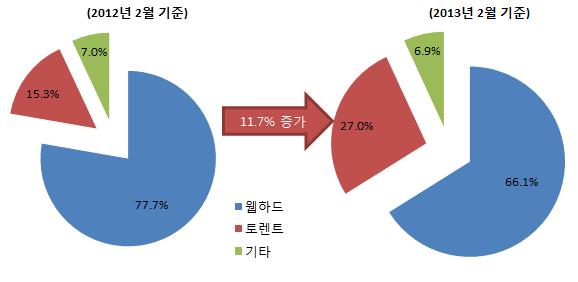 불법, 다시말한다 < 그림 3> 1 년간인터넷공유사이트트래픽변화추세 * 출처 : Koreanclick 인터넷공유카테고리통계기준 또한최근에는구글의안드로이드 OS