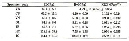 9.8N, 유지시간 20초의조건에서 Median crack양상을보여식 (3) 을적용하여파괴인성을계산하였다. 4) 주사전자현미경관찰도재에 Vickers 압자를압입한후균열양상을광학현미경 (Nikon, Model Optiphot) 과 SEM(Hitachi X-650) 으로관찰하였다.