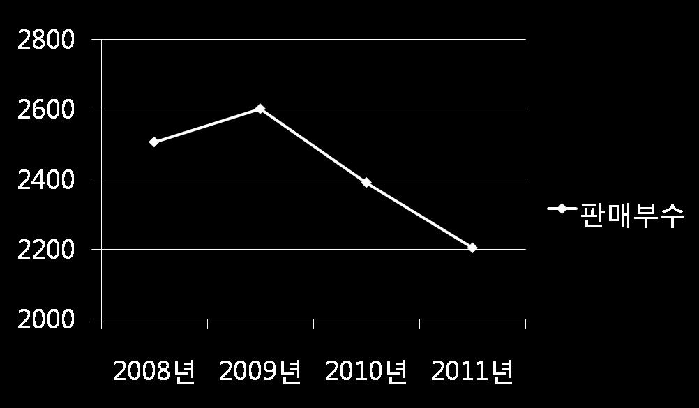 < 표2-1> 연도별신간발행부수및상대지수 ( 단위 : 부수, %) 2007년 2008년 2009년 2010년 신간발행부수 132,503,119 106,515,675 106,214,701 106,309,626 상대지수 100 80.4 80.2 80.