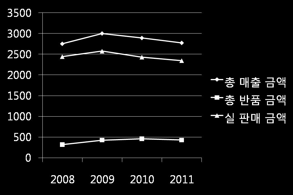 셀러가있었다든지, 출간종수가급격히증가한경우가있다든지하는변수가있었고, 서점의경우에도다른업체와의제휴나적극적인마케팅을통해매출이변화하는예외적변수가있었기때문에표본으로삼기에는부적절하다고판단했기때문이다. 또한연도별매출변화추세를분석하면서는판매부수를통한분석과매출액분석을별도로했는데, 이는가격변동의요소로인해판매부수의증감과매출변화폭이다르게나타났기때문이다.