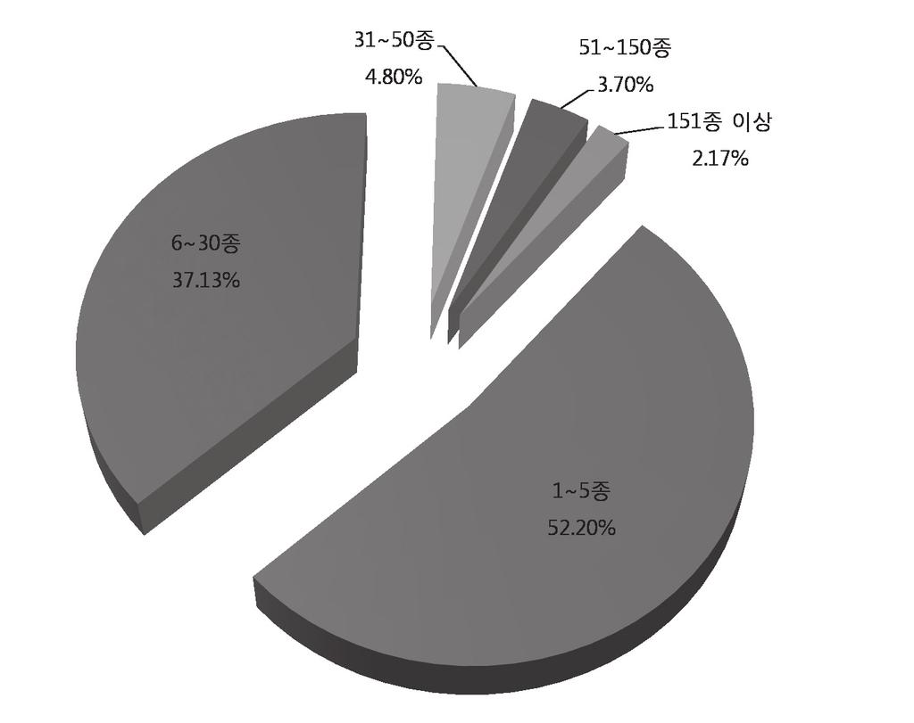 3. 출판사현황 아래 < 표 2-5> 는대한출판문화협회가문화체육관광부의자료를인용하여 한국출판연감, 2011 에서인용한출판사현황에대한표다.