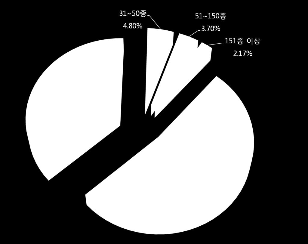 29,977개였던등록출판사수가 2010년에는 35,626개사로늘어나 4년동안무려 5,649개나증가했다. 그러나연간 1종이상책을펴낸실적이있는출판사는 2,771개에서 2,623개로오히려 148개사가줄어든것으로나타났다. 또한 2010년의경우등록된출판사의 92.