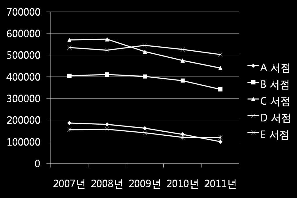 3 중소형소매서점 < 표3-5> 중소형소매서점매출현황 ( 단위 : 부수 ) 2007년 2008년 2009년 2010년 2011년 A 서점 187,498 180,955 163,443 135,544 101,162 B 서점 405,465 411,985 402,604 383,604 342,970 C 서점 570,209 573,731 516,804 475,995