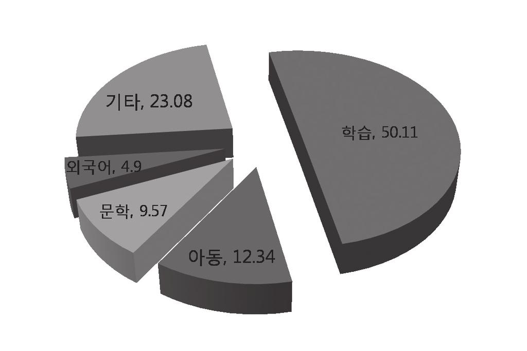 이번표본조사에참여한서점들은그래도지역의중형급서점들이다. 더규모가적은동 네서점들의상황은훨씬더나쁠것이라예상된다. < 표 3-6> 은중소형소매서점의분야별판매비중이다.