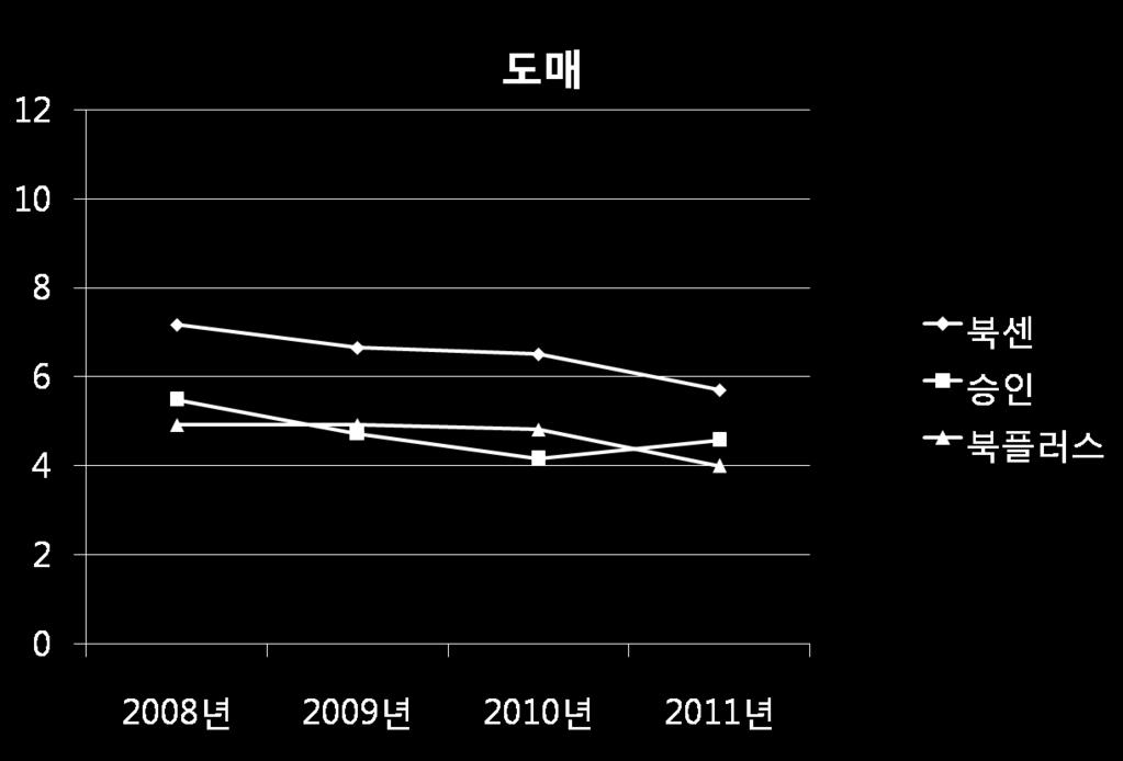 2) 유통채널별시장점유율 다. < 표 3-8> 은앞서살펴본채널별시장변화를주요서점들의시장비중을통해살펴본것이 < 표 3-8> 주요서점시장점유율현황 ( 단위 : %) 2008 2009 2010 2011 북센 7.17 6.65 6.51 5.70 도매 송인 5.49 4.72 4.17 4.58 북플러스 4.92 4.92 4.82 4.00 교보문고 11.32 9.