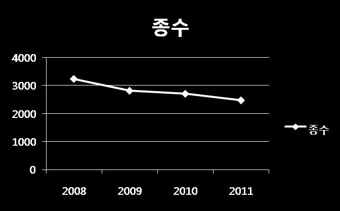 2. 신간도서판매현황 1) 신간도서판매현황 < 표3-10> 신간도서판매현황 2008년 2009년 2010년 2011년 종수 ( 종