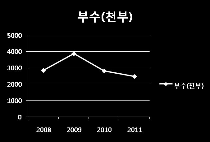 317 445 355 320 < 그림 3-8> 신간도서판매현황