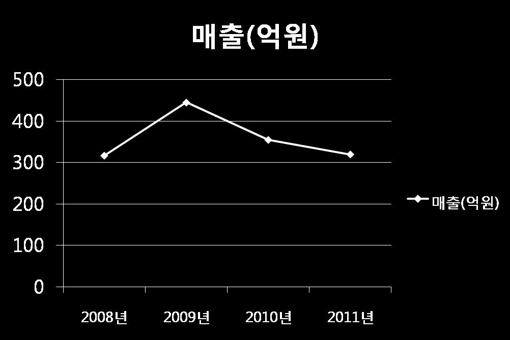 < 표3-10> 은약 180여개출판사의신간출간종수와판매액을물류회사의출구조사자료를바탕으로만든통계다.