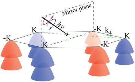 강상관계물질연구단 Fig. 2. Schematic band structures of a semiconductor and the exciton formation process. 형편광 ARPES 를진행중이다. 이를통해백금의산소분해촉매반응에실질적으로관여하는밴드를규명하고이밴드의궤도각운동량변화로부터촉매메커니즘을규명할수있을것으로기대한다.