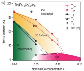 강상관계물질연구단 Fig. 6. Phase diagram of Ba(Fe 1-xCo x) 2As 2, displaying orbital order fluctuation. 회전을야기하는중요한요인이라는것을발견할수있었다. 둘째로, 전자의도핑을통해구조변이를야기할수있을것이라추측하고있다.