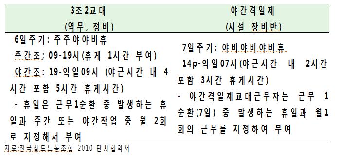 철도공사 교대근무자에대하여야근시간내연속 4 시간이상수면시간보장 ( 야간격일제근무자 2 시간 ) 비번자의조회는원칙적으로금지 교대근무자주기적인건강진단실시