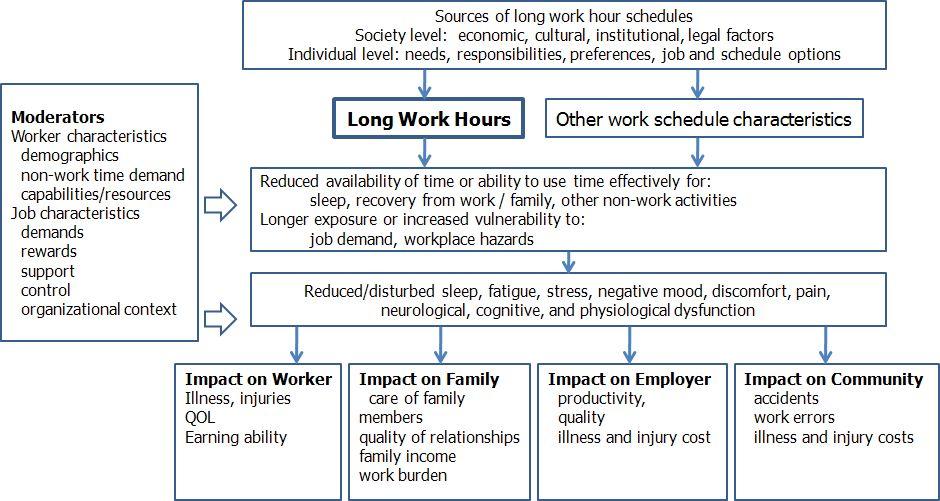 2. 장시간근로의건강영향 1) 서론 Caruso 등 (2006) 은장시간근로와근무시간의배치가각각수면시간, 일에서의회복시간, 개인적시간의활용에영향을주고직무요구도를높이며작업장의위해에노출되는시간이길어짐으로인해서수면을줄이고, 피로, 스트레스, 부정적감정, 불편감, 통증, 신경학적이상,