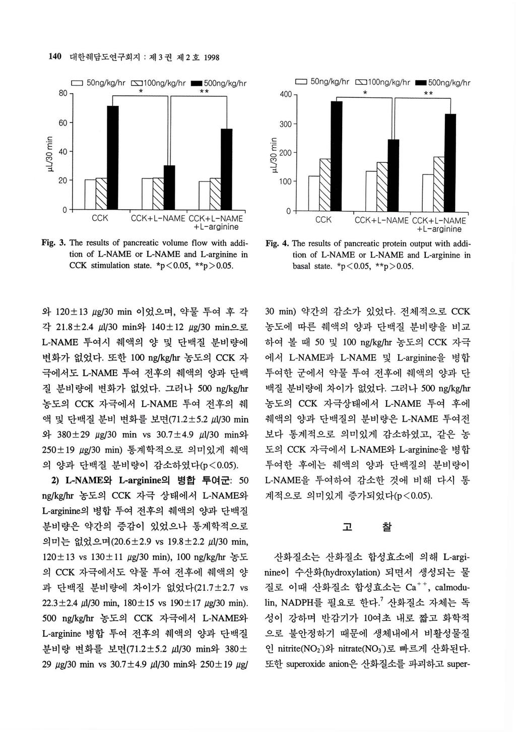 14 대한혜담도연구회지 제 3 권제 2 호 1998 C그 5nψk g/ hr CSJ1ng/ kg/hr _5ng/ kg/hr 8, * ** E그 5ng/ kg/h r CS: 그 1 OOng/kg/h r _ 5ng/kg/h r 4, * ** 드E a 6 애n그그2 ζ 3 S2 σ1 그그 1 CCK CCK+L-NAME CCK+L-NAME +L -arginine