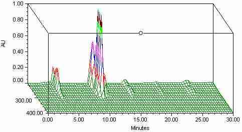 Fig.1.Detectedresultsofpreservativesaccordingtocosmetictype. Fig.2.