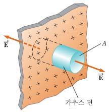 만큼떨어진점에서의전기장을구하라.