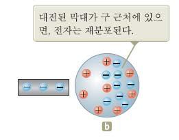 알루미늄, 은 비교적자유롭게돌아다닐수있는전자. - 아주작은영역에여분의전하가더해지면그도체의 표면전체에신속히재분포.