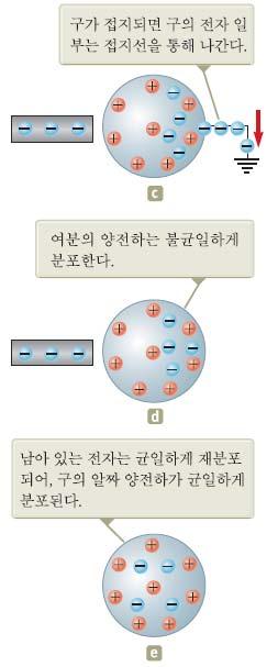 아주작은영역에여분의전하가더해지면그전하들은 물체의다른곳으로쉽게이동하지못함.