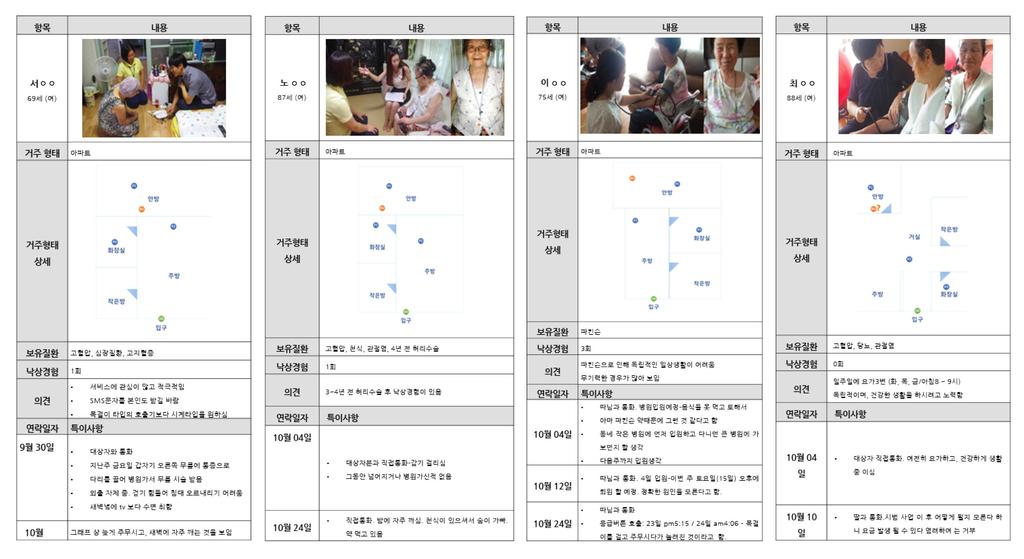 3-5. ICT를활용한헬스케어서비스시행서비스사전인터뷰에서는개별로대상자앞에서연구자가설문지를갖고항목을물어보고대상자가주는답변을기록하는방식으로실행되었다. 독거노인헬스케어서비스에대한기준을잡기위한인터뷰로써, FES와 HADS를수행했다. 서비스사후인터뷰에서는사전인터뷰와전체서비스에대한주된피드백을위주로진행했다.