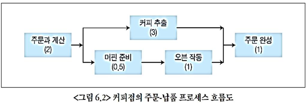 프로세스분석의실행 프로세스흐름도 커피점주문 - 납품프로세스의흐름도 흐름도의역할