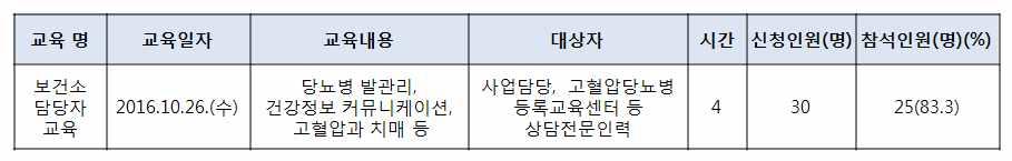 : 25 개자치구보건소고혈압 당뇨병상담인력 ( 심뇌, 대사등 )