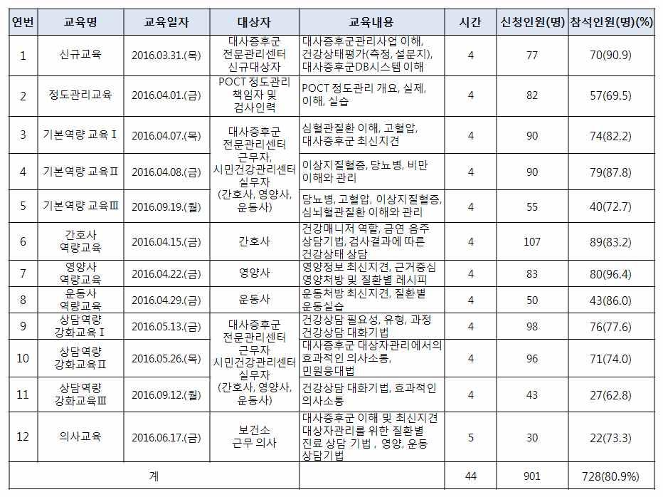 지원단운영을통한지속적인기술지원 구분사업내용 사업대상 자치구보건소사업담당자및유관기관 목표 사업참여자만족도조사및시민건강포인트사업평가진행 서울시 -