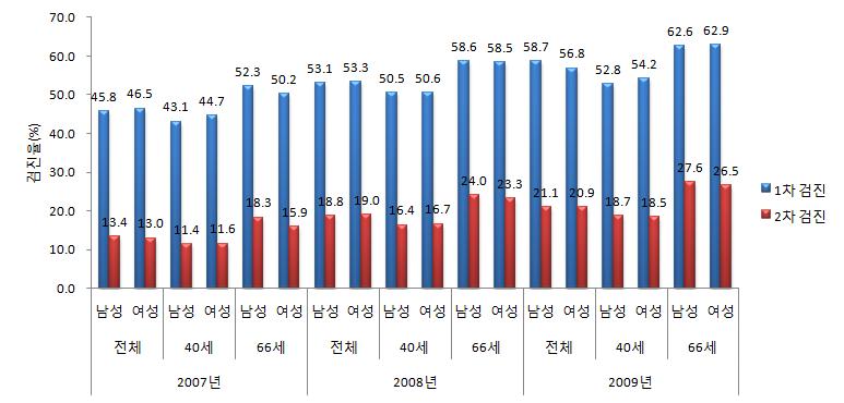 Ⅲ. 생애전환기및일반건강검진의성별영향평가결과 69 내남성과여성의 2차수검율차이는거의 1.0%p 미만이었다. 그러나여기서주목할것은연령간동일성별내 1차수검율차이가확연히관찰되었다. 즉, 66세남성과여성의검진대상자 ( 모집단 ) 대비수검율은 40세동일성별내남성과여성의검진대상자대비수검율보다모든연도에서높았다. 그리고성별내수검율차이는최근으로올수록더욱커지고있다.