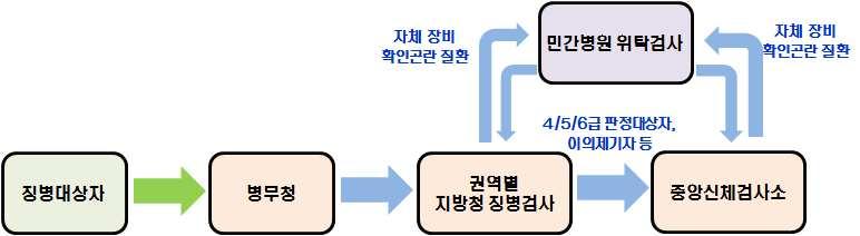 100-3. 권역별거점징병검사방안 (3 안 ) 가.