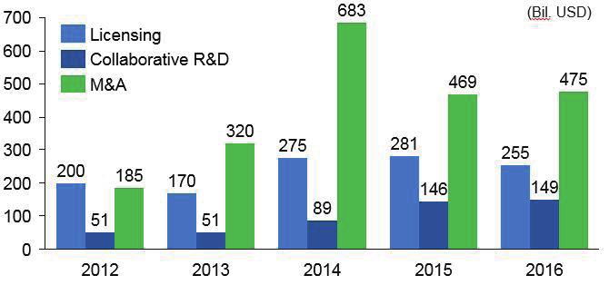 47 Licensing Collaborative R&D Licensing 2012 2 000 2016 2 551 6 3% 2016 Allergan Heptares Therapeutics Licensing 33 4 Leo Pharma AstraZeneca 15 2 Collaborative R&D 5 Product Deal 31% 2016 1 500