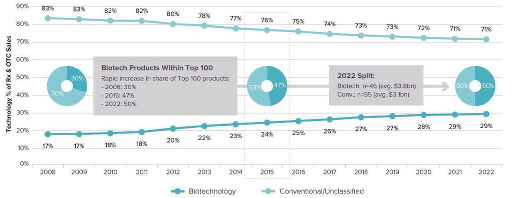 67 1% ICT 1 1 1 EvaluatePharma