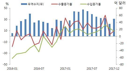 중국의수요증가와국제원자재가격회복등에힘입어 2017 년수출은전년대비 18.5% 증가한 2,178 억달러기록 2017 년 1월수출액 149.1 억달러를기록하며전년동월대비 32.