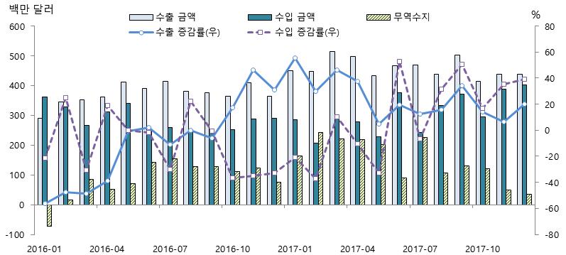 <2016~2017 년월별한 - 브라질수출입추이 > 자료 : 한국무역협회 (K-stat) 한국의對브라질수출증가세는 2018 년에도지속될전망 브라질경기회복이지속됨에따라우리나라의對브라질수출도증가세를이어갈것으로보임 - 브라질의對세계수입은 2018 년 10.