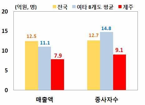 관광사업체당 1) 평균매출액및종사자수관광사업체 1) 종사자수분포 주 여행업 관광숙박업