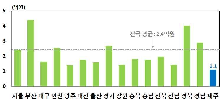 개시도중가장낮은수준 지역별관광사업체평균자본금 < 여행업 > < 관광숙박업 > 자료