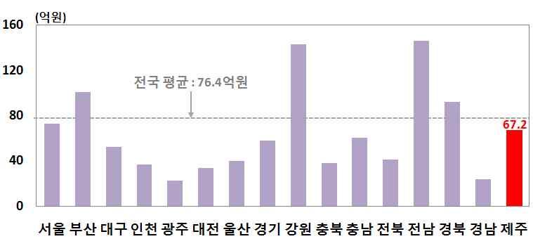 이전국에서두번째로짧은것으로조사 지역별관광사업체존속기간 년 서울 부산 대구 인천 광주 대전