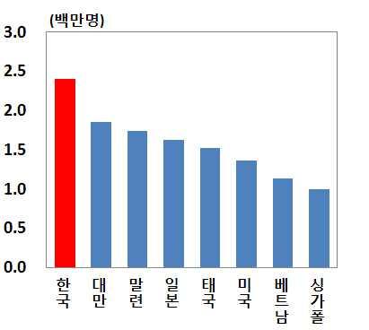 는중국의해외관광수요확대시가장큰혜택을보는아시아역내국가로지리적으로인접해있는한국 일본 싱가포르라고분석 한국으로부터의비행거리 1) 와방한외국인수 2) 中해외관광객의주요목적지 1) 별방문규모