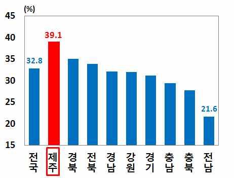 우리국민의지역별국내여행이동총량 1) 에서 50 대이상이차지하는비중 50 대및 60 대이상관광객의여행지에서의주요활동 1) 주