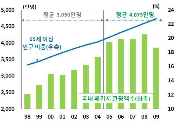 日연령대별해외여행자비중 주 상위 개여행사취급상품기준자료 자료