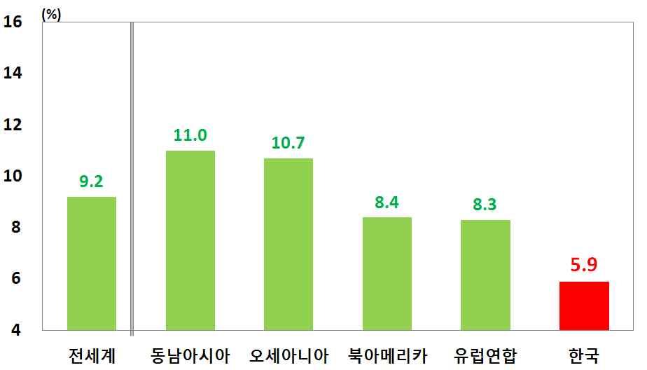 Ⅰ. 검토배경 관광산업이고부가가치의성장유망산업으로인식되면서세계각국은 관광산업을전략산업으로육성하고자하는노력을강화하는추세 미국 영국 일본 프랑스등 개국을대상으로주요산업별생산유발효과를비교해본결과에따르면관광산업의부가가치유발승수 가여타산업보다대체로높은것으로나타남 자료 세계여행관광협회 우리나라도관광산업활성화를위해노력하고있으나아직은주요국에 비해미흡한수준