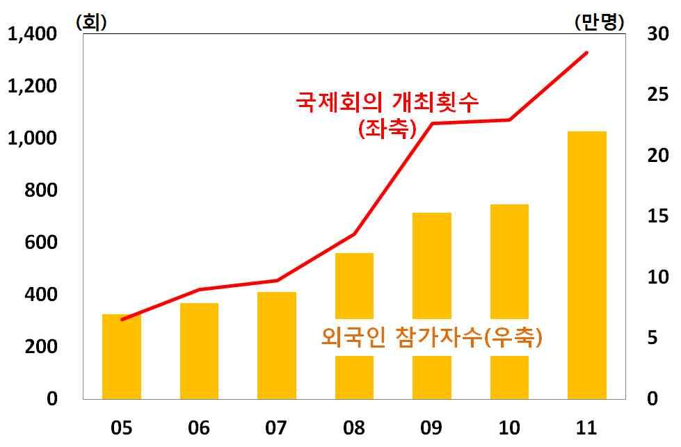 산업을전략산업으로육성하기위해 제주특별자치도전역의국제회의도시지정 월 제주광역경제권 단계선도산업선정 월 제 차제주국제자유도시종합계획 의 대전략산업선정 비즈니스 년 등의정책적노력을지속 회의 포상관광 컨벤션 전시회 을포괄하는개념 정부