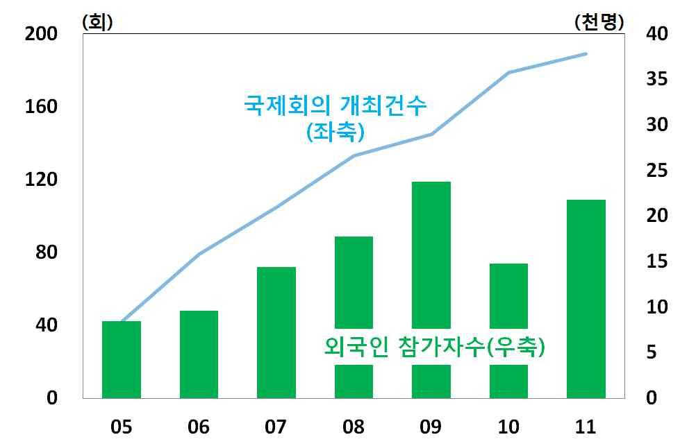 제주의국제회의개최횟수및외국인참가자수 제주 MICE 행사개최횟수및전체참가자수 ( 회 ) 자료 한국관광공사 자료 한국관광공사 의료관광 의료서비스와관광이융합된의료관광산업이차세대성장 동력산업으로부상할전망 전세계의료관광시장이지속적으로커지고있으며향후에는이러한 증가세가더욱확대될것으로예상