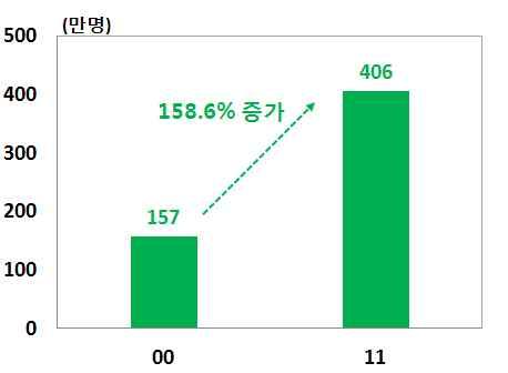 나. 레저스포츠관광활성화 제주가갖고있는자연자원및지역적특성을활용한해양레저스포츠 승마관광등과같은고급레저스포츠관광을개발 해양레저스포츠관광 소득및여가시간증대등의영향으로고급 레저스포츠관광에대한수요가늘고있는상황에서제주의해양자원 을이용한 요트 등고급해양레저스포츠상품을확충 국내수상레저인구 국내요트조종면허취득자수 자료 해양경찰청 해양경찰백서 주 일반 급 일반