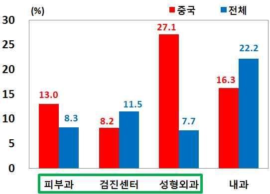 특화의료관광서비스제공 아시아신흥국의고급의료서비스에대 한수요증대에대응하여건강검진과피부미용에특화된의료관광 서비스를적극개발 해외기업인센티브단체관광객유치시건강검진과숙박및휴양서비 스가모두가능한의료관광호텔시설을활용하는방안도적극검토해볼필요 방한중국인환자수및비중 방한외국인환자의진료과목별비중