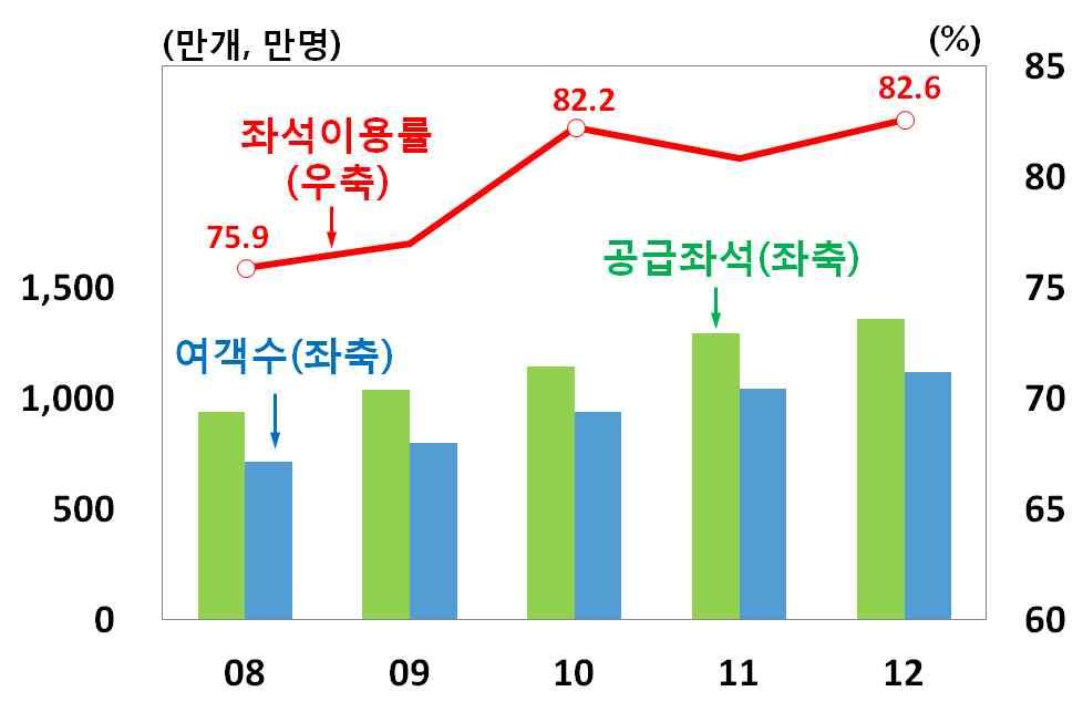 김포 - 제주노선공급좌석, 여객수및좌석이용률 1) 국내주요공항 1) 의항공기접속에의한국내선지연비중 주 년및 년의경우편당평균공급좌석 년기준 각년도운항편수로계산자료