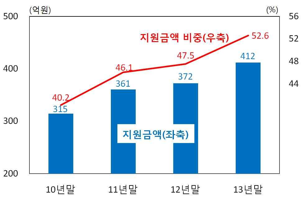 나. 한국은행지방중소기업지원프로그램 한국은행의지방중소기업지원프로그램 을이용하여관광산업에대 한지원을강화하는한편경쟁력높은관광사업체에지원을집중함으 로써자금지원효과를제고 한국은행제주본부는 년 월부터제주특별자치도가 우수관광사업 체 로지정한업체만을대상으로자금을지원하는등우수사업체에 대한금융지원을강화하기위해노력 아울러지자체 신용보증기금등과의업무협약체결을통해업체의