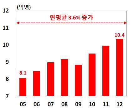 Ⅱ. 국내외관광시장현황 1 글로벌관광시장 관광수요 전세계해외관광객수는글로벌금융위기직후인 년을 제외하고는 년이후꾸준히증가 년 억명 년 억명 연평균 방문지역별로는유럽이가장큰시장을형성하고있는가운데최근 들어동아시아 를중심으로아시아태평양지역으로의해외관광이늘 어나는추세 전세계해외관광객수 방문지역별해외관광객비중 자료 자료 관광산업의규모및고용