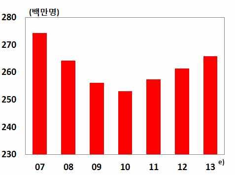 일본순으로나타 났으며우리나라의경우 위를기록 주요국관광산업경쟁력지수 스위스독일오스트리아 스페인영국미국프랑스캐나다스웨덴싱가포르호주뉴질랜드일본홍콩한국 순위 주 내는아시아 태평양국가중순위기준 년기준 자료 의국가별