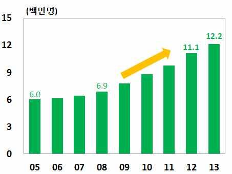 국민여행실태조사 관광지식정보시스템 자료 관광지식정보시스템 관광산업의규모및고용 국내관광산업의생산및고용규모도최근 들어큰폭증가 년기준국내관광산업의생산규모는 조원 의 으로전 년대비 증가