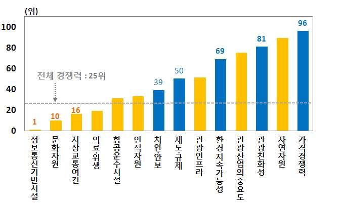 외국인여행객에대한국민들의태도 기업가들이고객에게자신들의모국을관광여행지로추천할의향이있는지여부 대비관광지출및수입비중 관광업체들이고객만족을위해노력하는정도등의세부지표로구성 환경지속가능성 환경규제의엄격성및실제환경규제시행정도